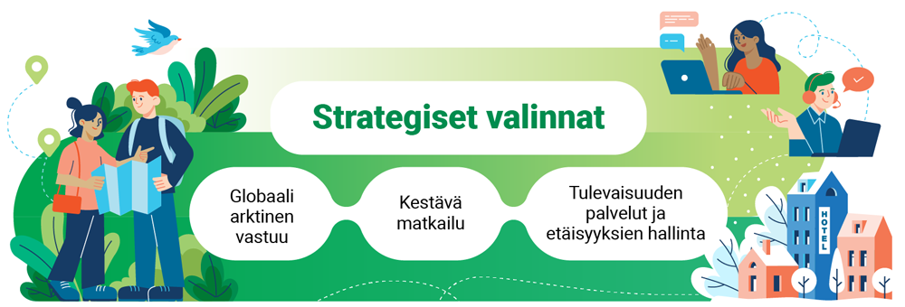 Lapin yliopiston tutkimuksen strategiset valinnat: globaali arktinen vastuu, kestävä matkailu sekä tulevaisuuden palvelut ja etäisyyksien hallinta.