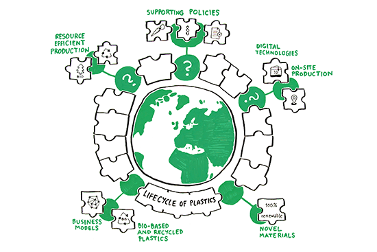 ValueBioMat reseach project studies the whole life cycle of plastics: bio-based and recycled plastic, novel 100 percent renewable materials, resource efficient production, digital technologies and on-site production, new business models, and policies supporting the sustainable change.