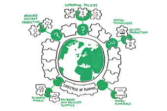 ValueBioMat reseach project studies the whole life cycle of plastics: bio-based and recycled plastic, novel 100 percent renewable materials, resource efficient production, digital technologies and on-site production, new business models, and policies supporting the sustainable change.