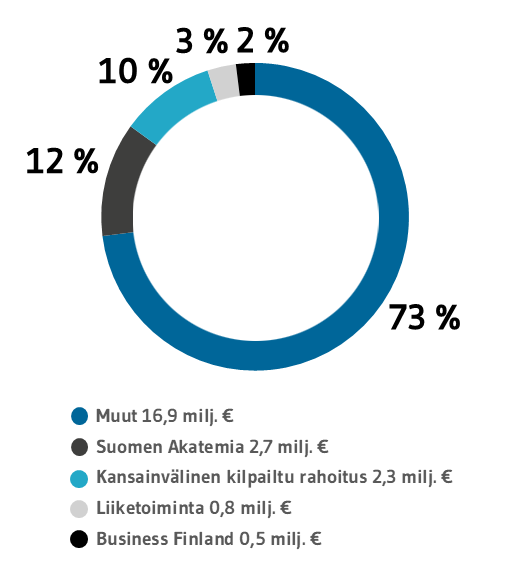 Täydentävän rahoituksen lähteet 2024 kaavio. Business Finland 0,5 milj. € / Liiketoiminta 0,8 milj. € / Kansainvälinen kilpailtu rahoitus 2,3 milj. € / Suomen Akatemia 2,7 milj. € / Muut 16,9 milj. €