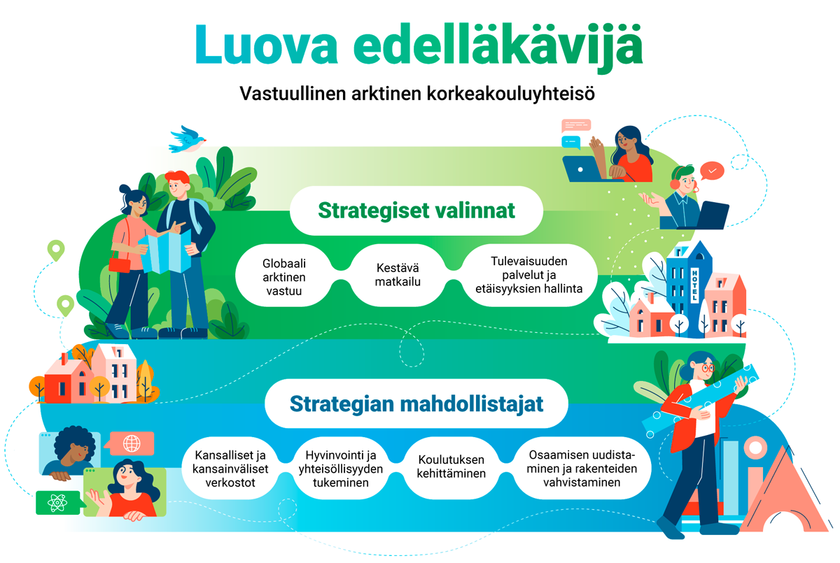Luova edelläkävijä – Vastuullinen arktinen korkeakouluyhteisö. Strategiset valinnat: Globaali arktinen vastuu, Kestävä matkailu, Tulevaisuuden palvelut ja etäisyyksien hallinta. Strategian mahdollistajat: Kansalliset ja kansainväliset verkostot, Hyvinvointi ja yhteisöllisyyden tukeminen, Koulutuksen kehittäminen, Osaamisen uudistaminen ja rakenteiden vahvistaminen.