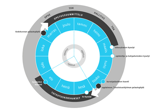 Kaaviokuva Lapin yliopiston palautejärjestelmästä