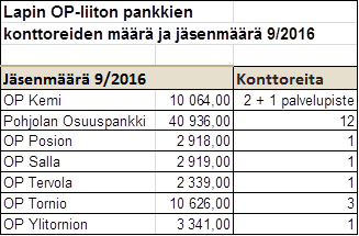 OP_konttorien-ja-jäsenten-määrä.jpg
