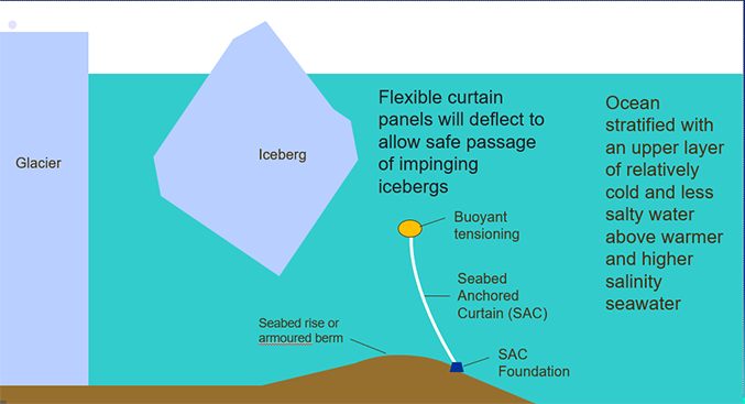 25.10. kuvio-korkeus 367-Schematic of a sea bed anchored curtain buoyantly floating from a foundation on the sea floor.png