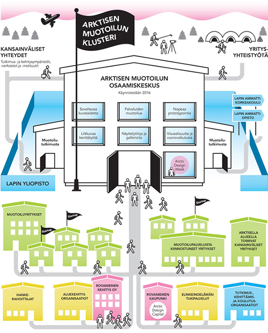 uutiskuva_Arktisen_muotoilun_klusterin_toimintakaavio.jpg