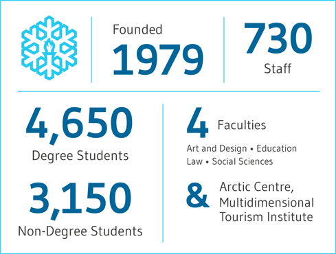 Facts and figures of the University of Lapland: The University of Lapland is founded on 1979. We have 730 staff members, 4,650 degree students, and 3,150 non-degree students. Our 4 faculties are: art and design, education, law and social sciences. In addition, we host the Arctic Centre and the Multidimensional Tourism Institute. 
