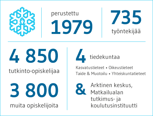 Tunnuslukuja Lapin yliopistosta: Lapin yliopisto on perustettu 1979. Meillä on 730 työntekijää, 4 750 opiskelijaa ja 3 150 muuta opiskelijaa. Meillä on 4 tiedekuntaa: kasvatustieteet, oikeustieteet, taide ja muotoilu sekä yhteiskuntatieteet. Lisäksi meillä on Arktinen keskus ja Matkailualan tutkimus- ja koulutusinstituutti.